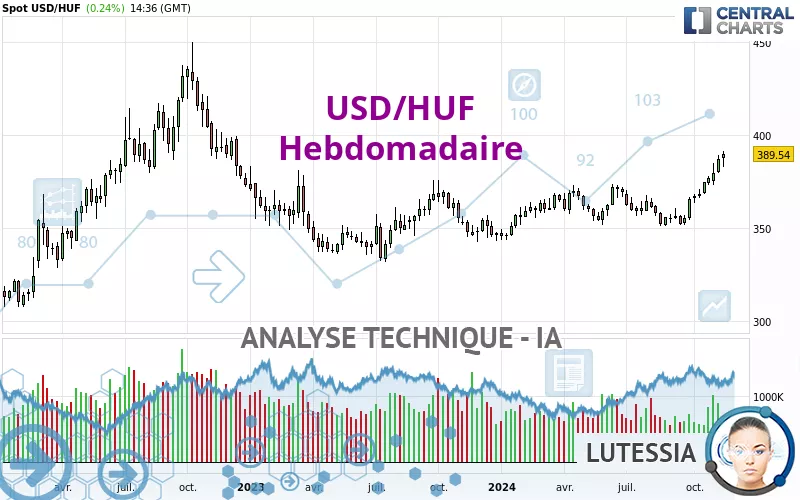 USD/HUF - Hebdomadaire