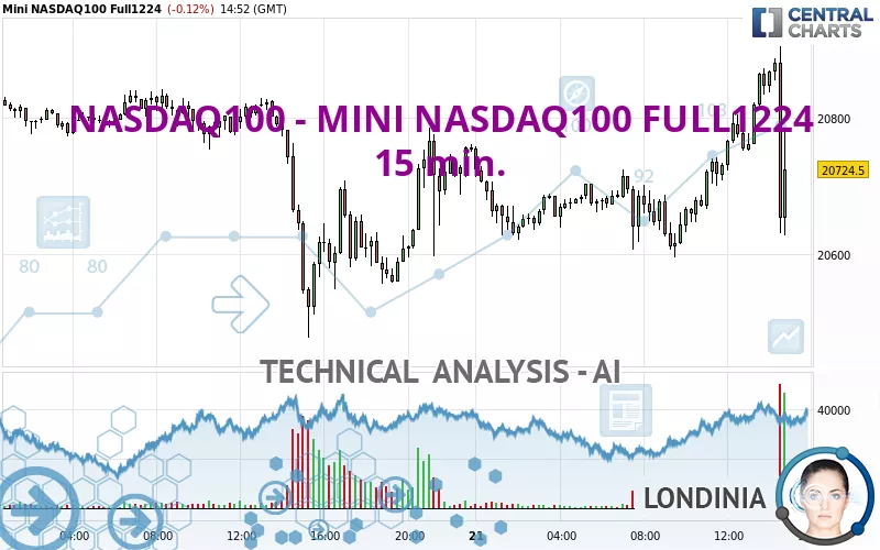 NASDAQ100 - MINI NASDAQ100 FULL0325 - 15 min.