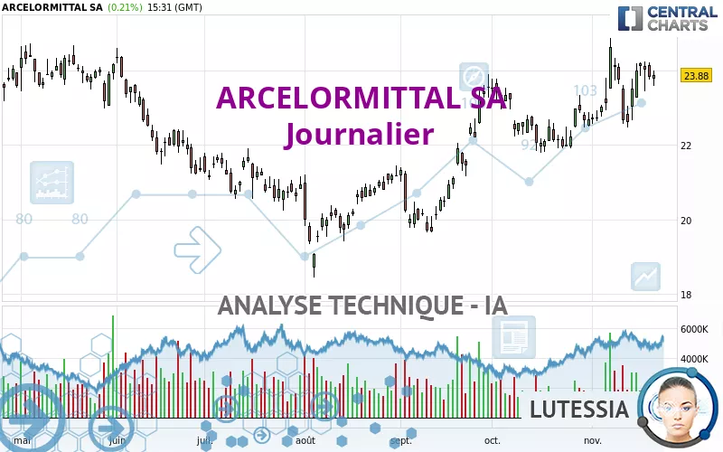 ARCELORMITTAL SA - Giornaliero