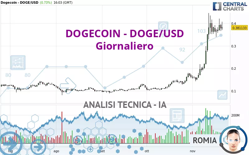 DOGECOIN - DOGE/USD - Giornaliero