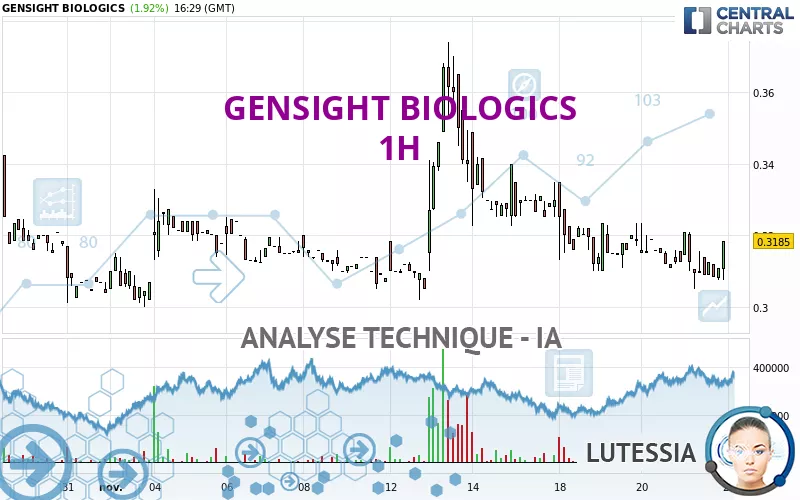 GENSIGHT BIOLOGICS - 1 uur