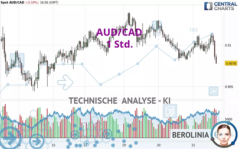 AUD/CAD - 1 uur