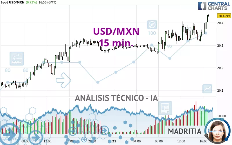 USD/MXN - 15 min.