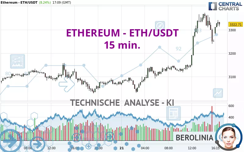 ETHEREUM - ETH/USDT - 15 min.