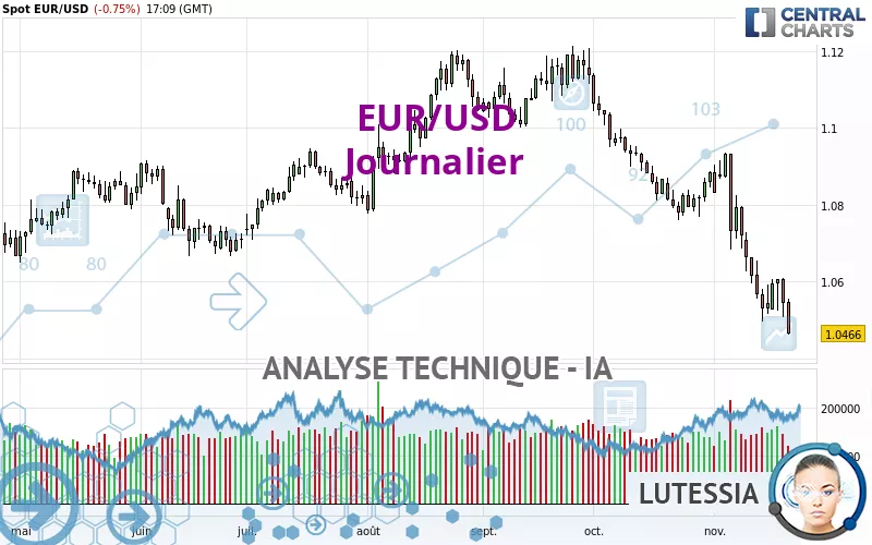 EUR/USD - Journalier