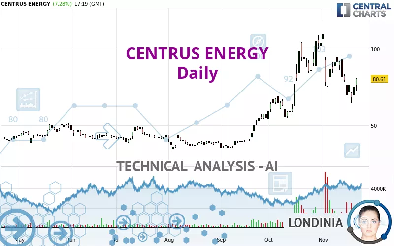 CENTRUS ENERGY - Daily