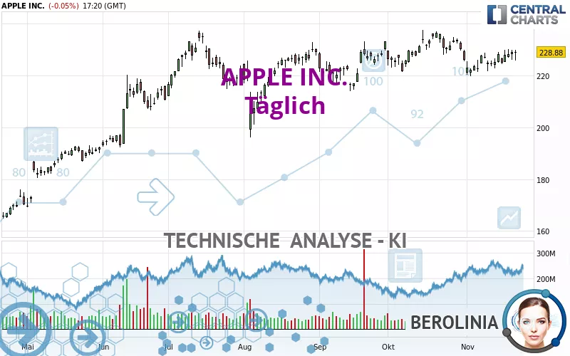 APPLE INC. - Täglich