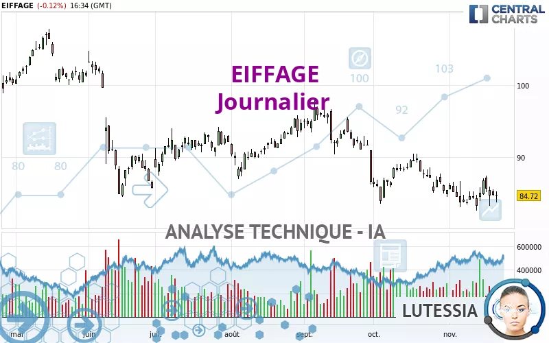 EIFFAGE - Dagelijks