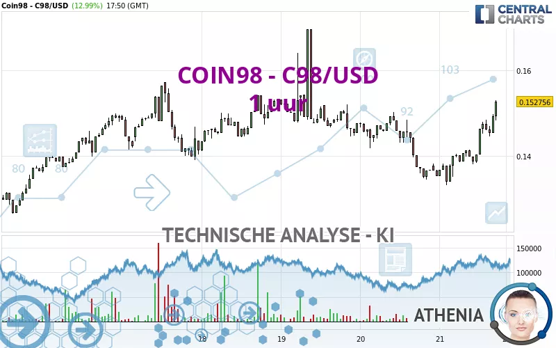 COIN98 - C98/USD - 1 uur