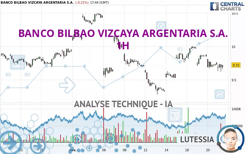 BANCO BILBAO VIZCAYA ARGENTARIA S.A. - 1 uur