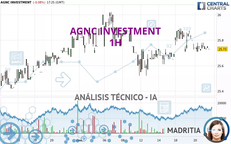 AGNC INVESTMENT - 1 uur