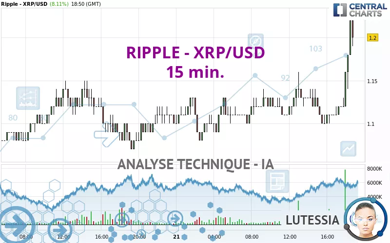 RIPPLE - XRP/USD - 15 min.