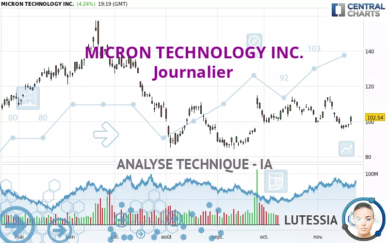 MICRON TECHNOLOGY INC. - Journalier