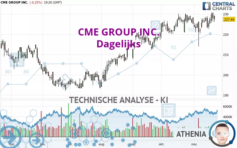 CME GROUP INC. - Dagelijks