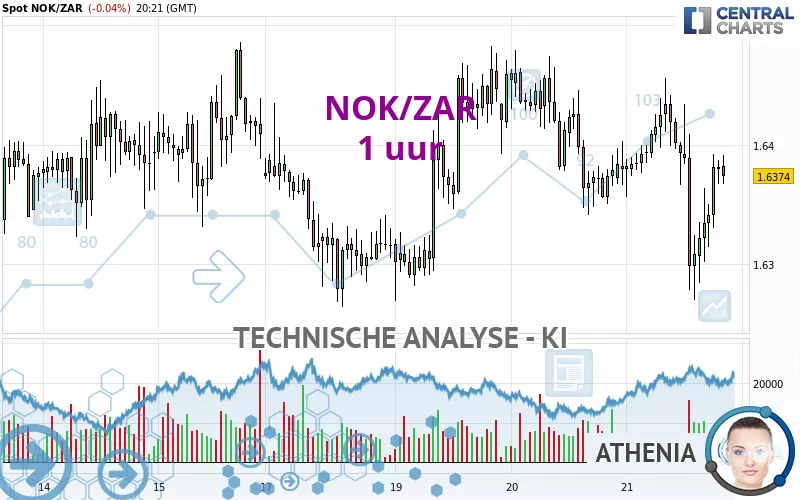 NOK/ZAR - 1 uur