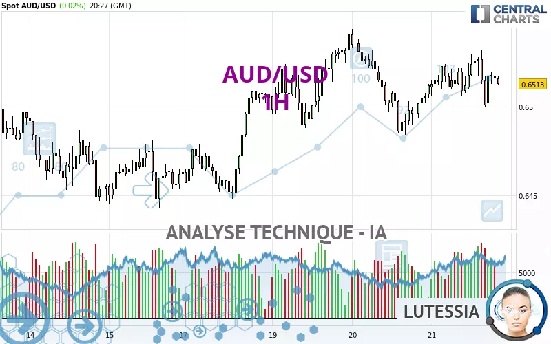 AUD/USD - 1H