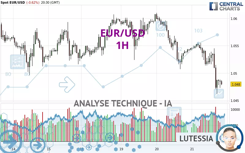 EUR/USD - 1H