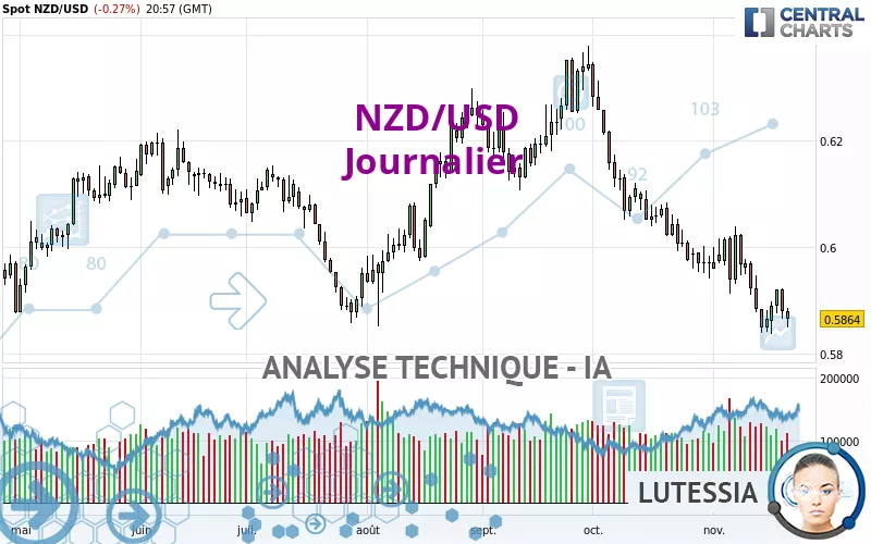 NZD/USD - Journalier