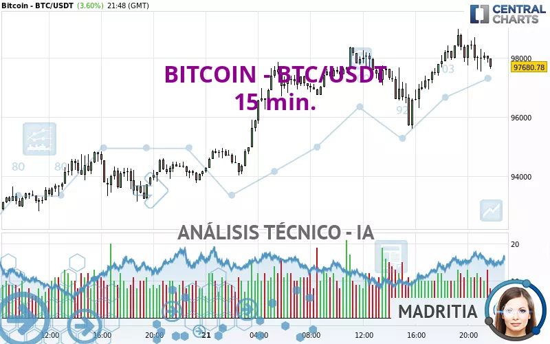 BITCOIN - BTC/USDT - 15 min.