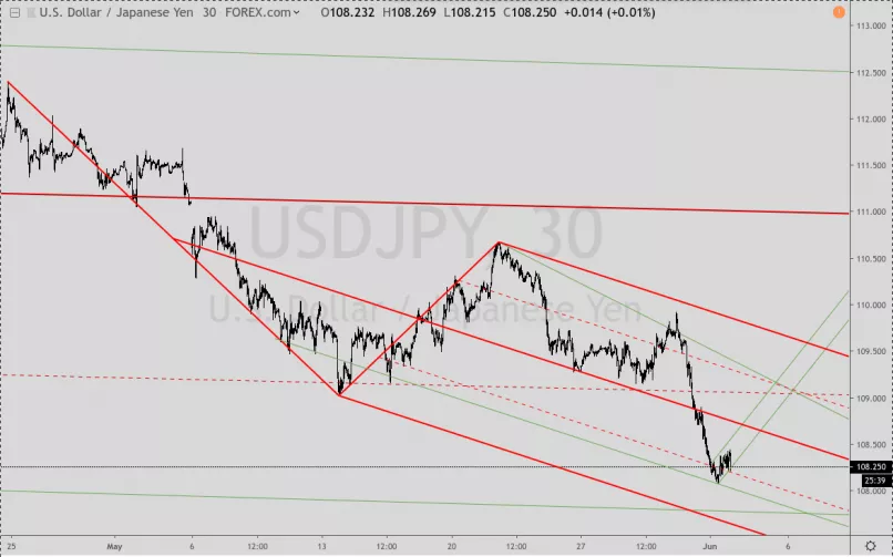 USD/JPY - 30 min.