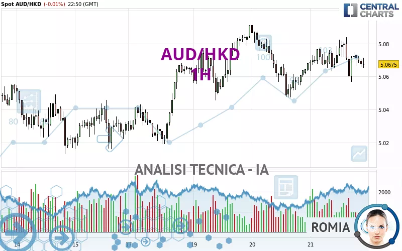 AUD/HKD - 1H