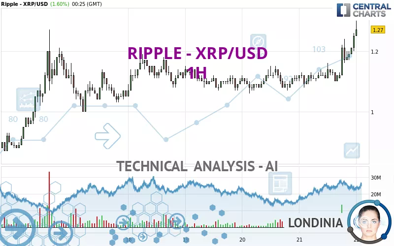 RIPPLE - XRP/USD - 1H