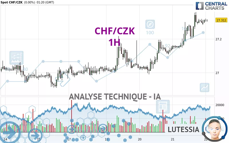 CHF/CZK - 1H