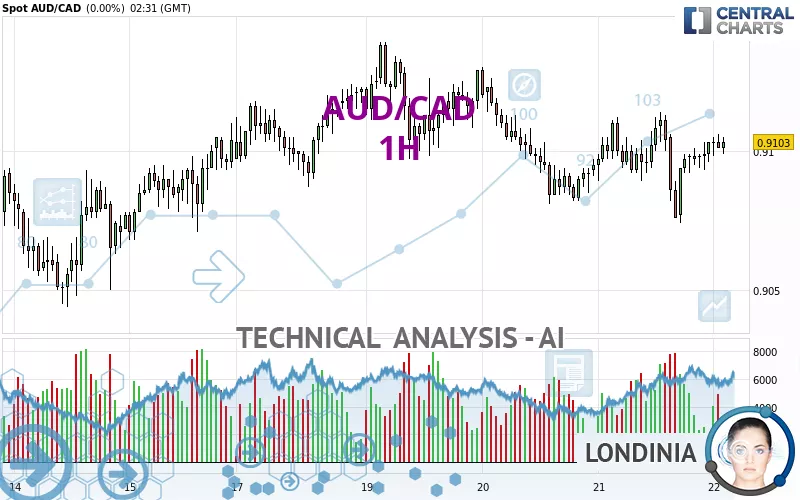 AUD/CAD - 1 uur