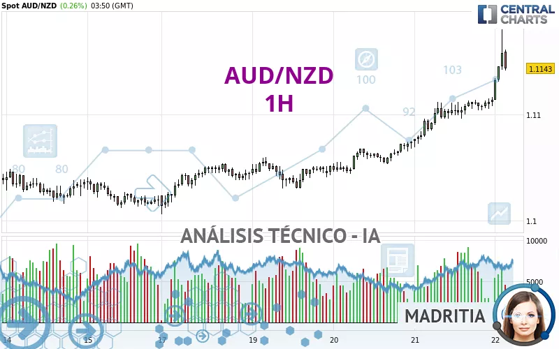 AUD/NZD - 1H