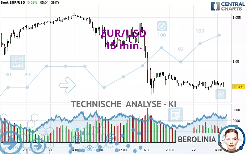 EUR/USD - 15 min.