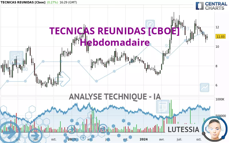 TECNICAS REUNIDAS [CBOE] - Semanal