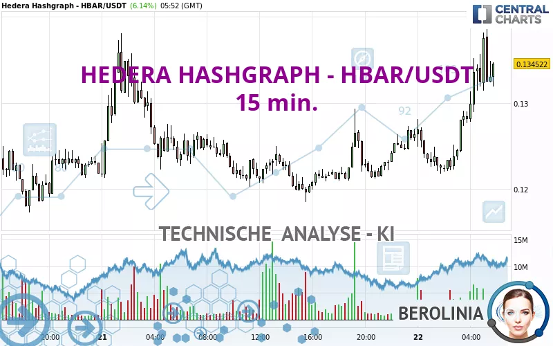 HEDERA HASHGRAPH - HBAR/USDT - 15 min.