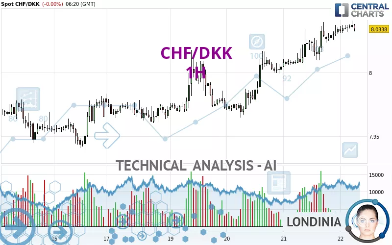 CHF/DKK - 1H