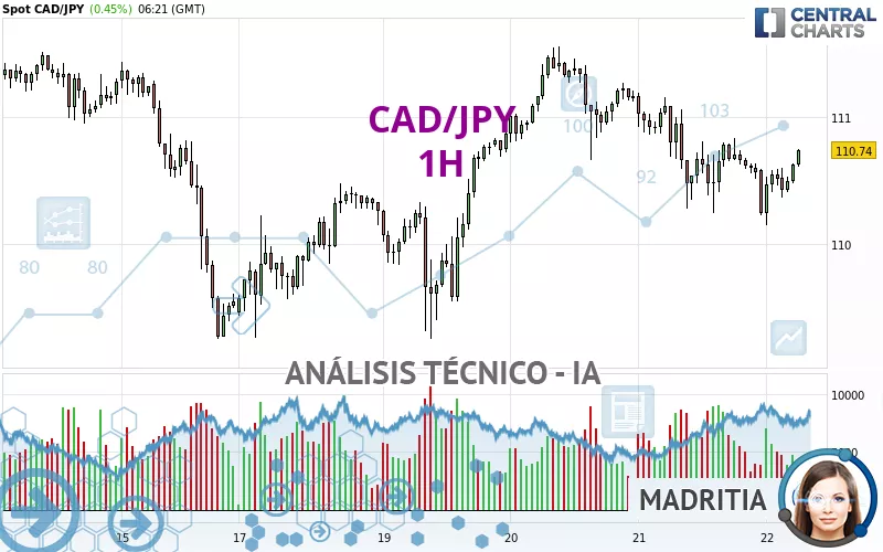 CAD/JPY - 1H