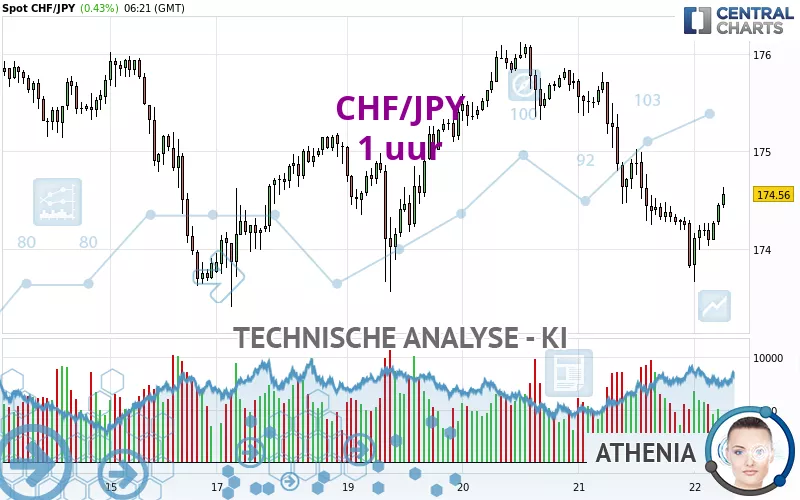 CHF/JPY - 1 uur