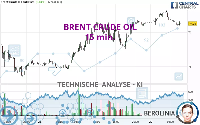 BRENT CRUDE OIL - 15 min.