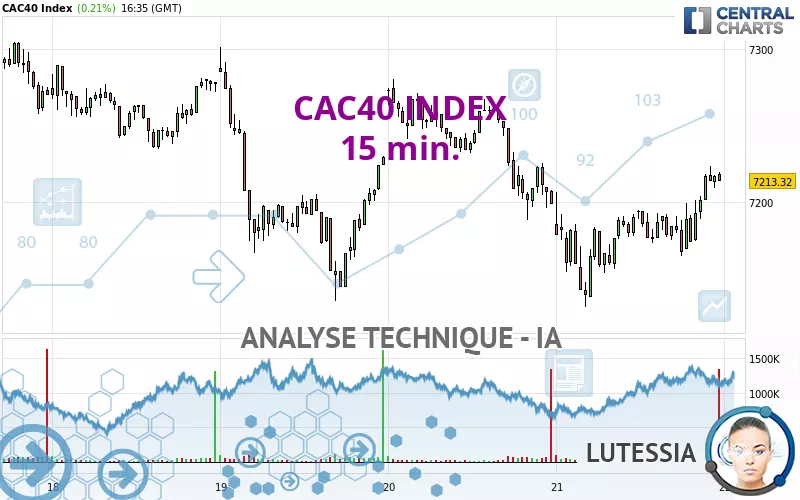 CAC40 INDEX - 15 min.