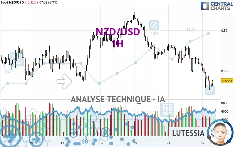 NZD/USD - 1H