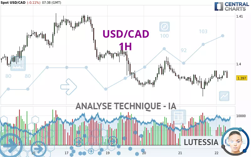 USD/CAD - 1H