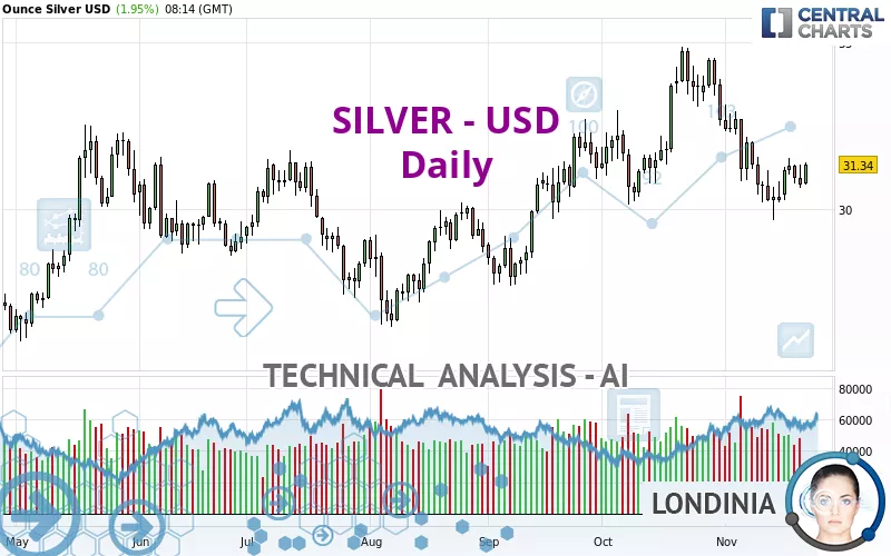 SILVER - USD - Daily