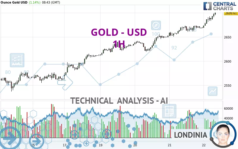 GOLD - USD - 1H