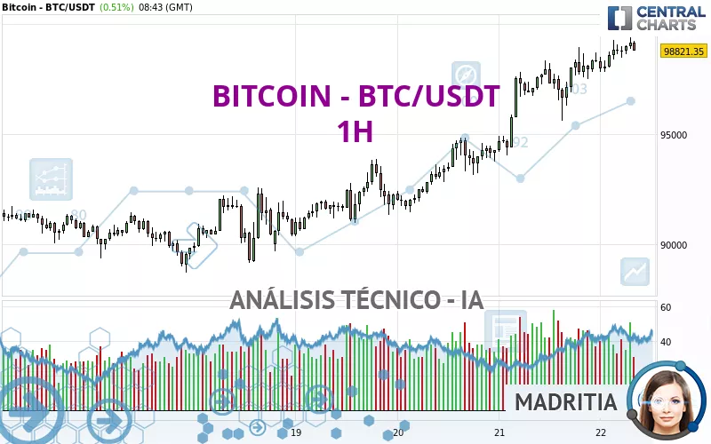 BITCOIN - BTC/USDT - 1H