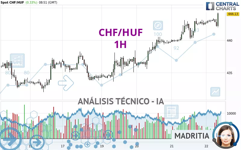 CHF/HUF - 1H