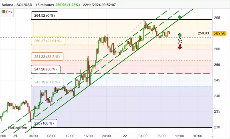 SOLANA - SOL/USD - 15 min.