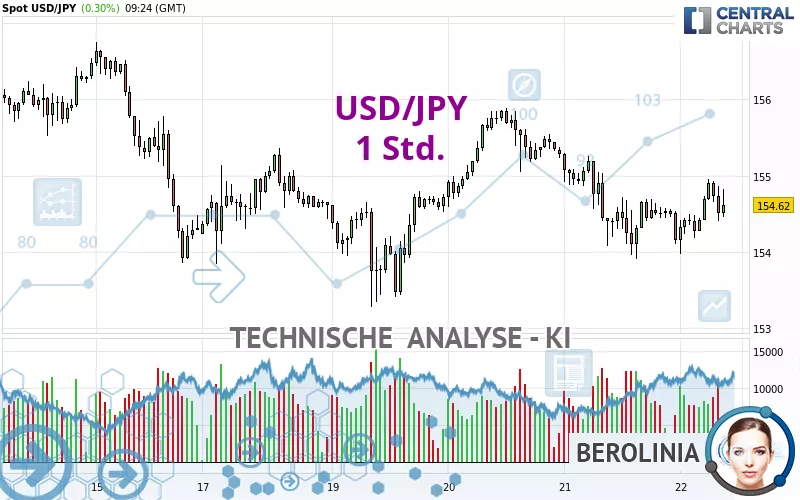 USD/JPY - 1 Std.