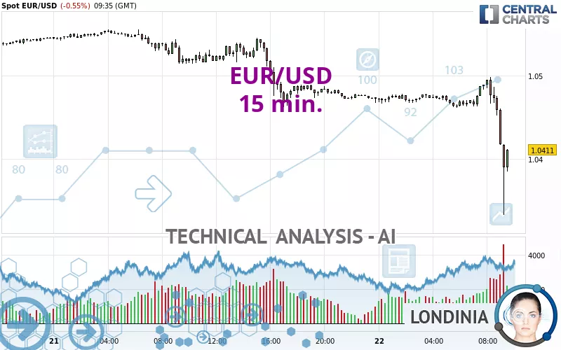 EUR/USD - 15 min.