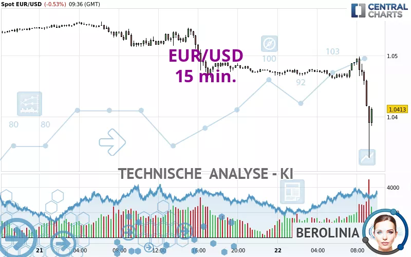 EUR/USD - 15 min.