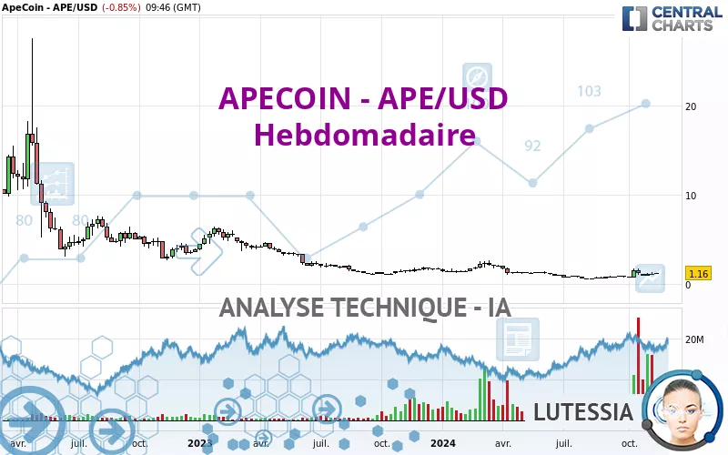 APECOIN - APE/USD - Hebdomadaire