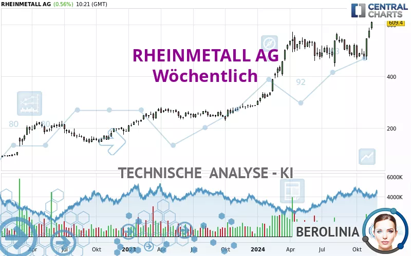 RHEINMETALL AG - Wöchentlich