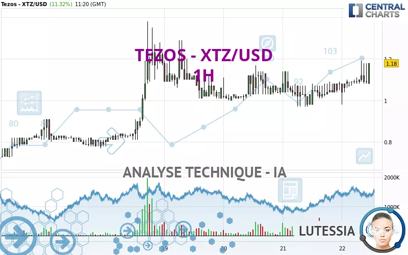 TEZOS - XTZ/USD - 1H